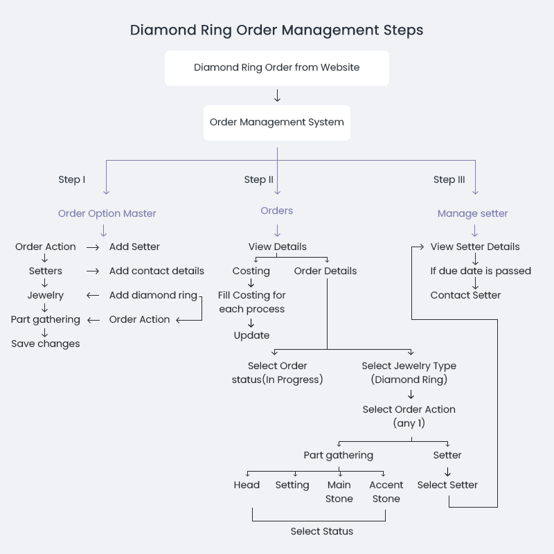 Diamond Ring Order Managment Steps Diamond Ring Order Managment Steps