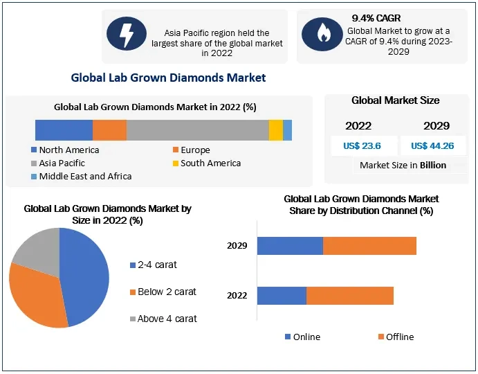 Lab Grown Diamonds Market